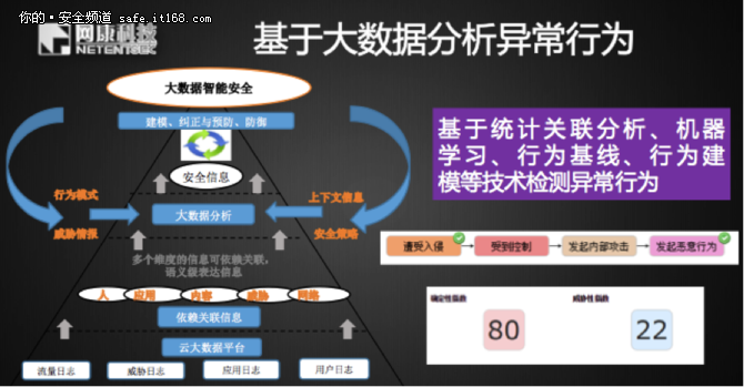 慧眼云:基于云计算和大数据的主动防御