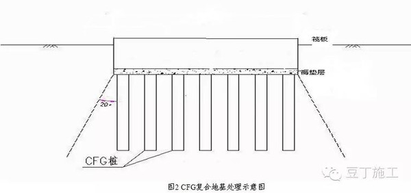 凿桩头→检测→褥垫层施工 cfg桩复合地基80年代多用于多层建筑处理