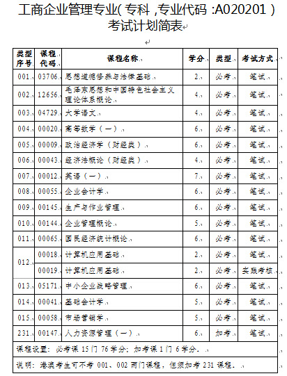 广东省自学考试调整工商企业管理(专科)考试计