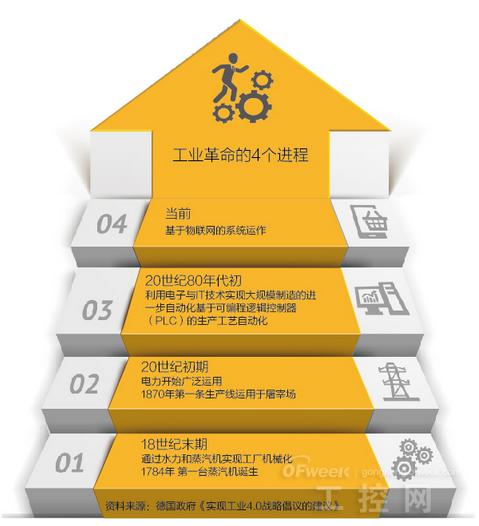 电力急先锋:推智能制造先从了解工业4.0开始