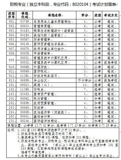 广东省自学考试调整财税专业(本科)考试计划