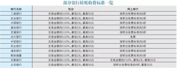 柜台转账 性价比最低自去年8月发改委和银监会联合印发《商业银行服务政