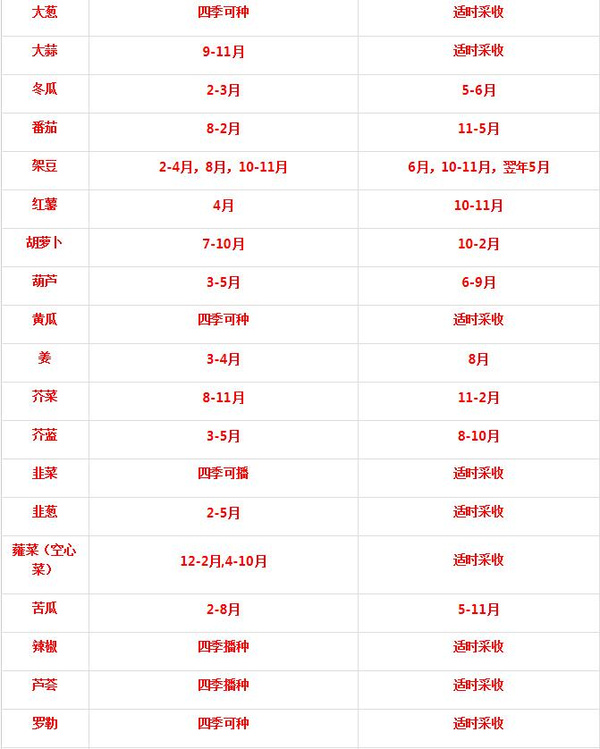 南北地区蔬菜种子种植时间表,农业人必备知识!