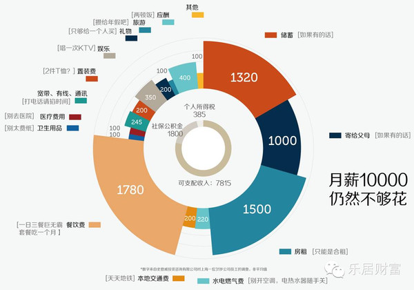 增加收入