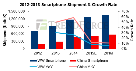 2016年全球智能手机成长趋缓,中国品牌崛起
