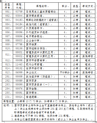 广东省自学考试调整国际贸易专业(独立本科)