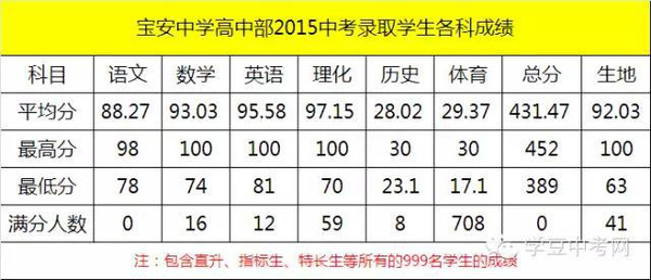 深圳宝安中学2015中考学生成绩:体育满分率7