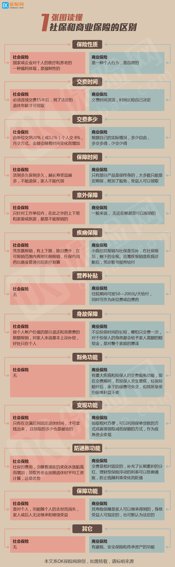 社保和商业保险的区别