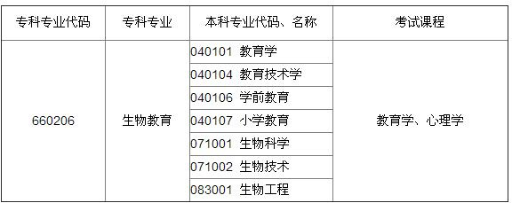 2016河南专升本生物教育可报的本科专业及考