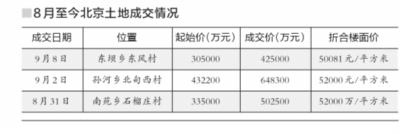 在土地供應稀缺和房企回歸一線的共同作用下，北京土地炙手可熱。昨天，朝陽區東壩地塊進入現場競價階段，9傢競標主體展開瞭99輪的激烈角逐，最終，龍湖、保利、首開聯合體以42.5億元和配建8.9萬平方米限價房的代價摘得。據龍湖測算，該宗地折合樓面地價為50081元/平方米。