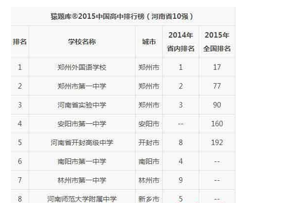 河南省内排名前十榜单《20高中排行榜