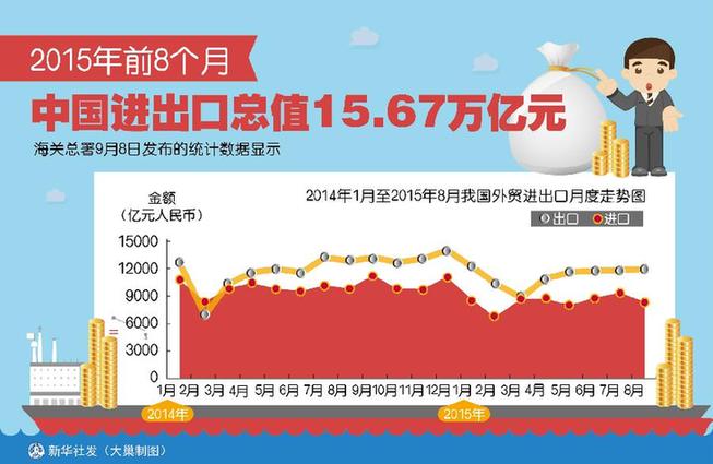 我国外贸形势依旧严峻 专家称四季度改善或可