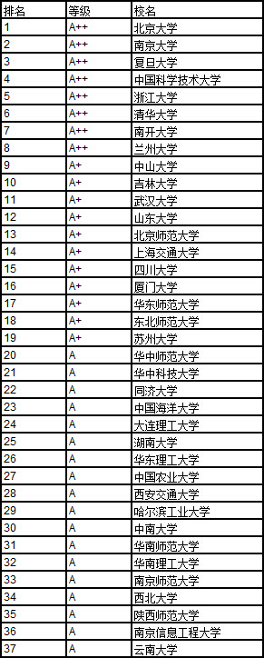 2015年,有权授予理学博士学位的大学有154所,有权授予理学硕士学位的