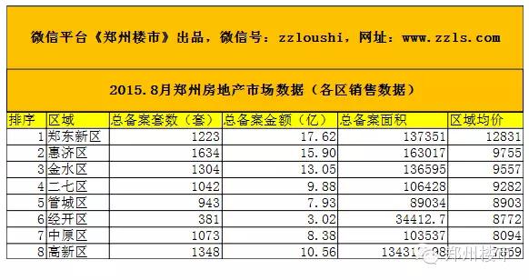 2015.8月郑州房地产市场数据:72个房企\/135个