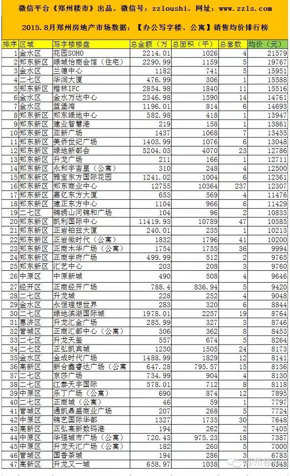 郑州开发商排名_郑州房地产排名前十(3)
