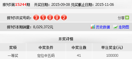 排列五第244期开奖结果:开出41注10万大奖