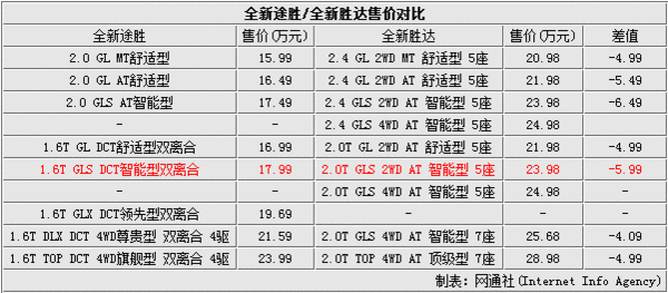 全新途胜胜达对比配置接近差价六万