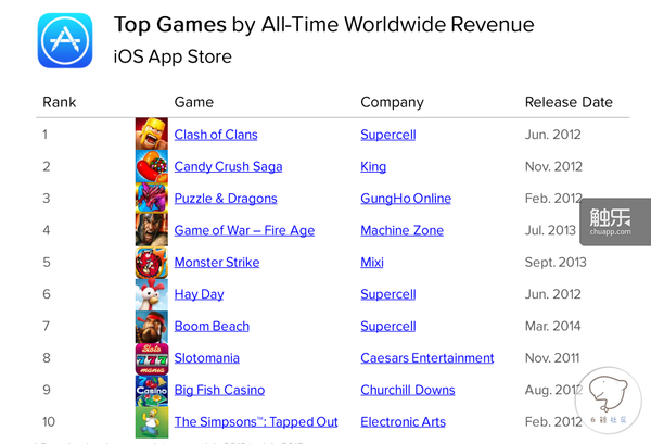 App Annie告诉你世界上最赚钱的手机游戏是哪