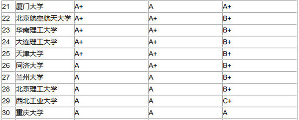 大学研究生院百强:北大居首