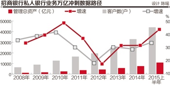 私银冠军的万亿管理总资产打造路径(图),万亿