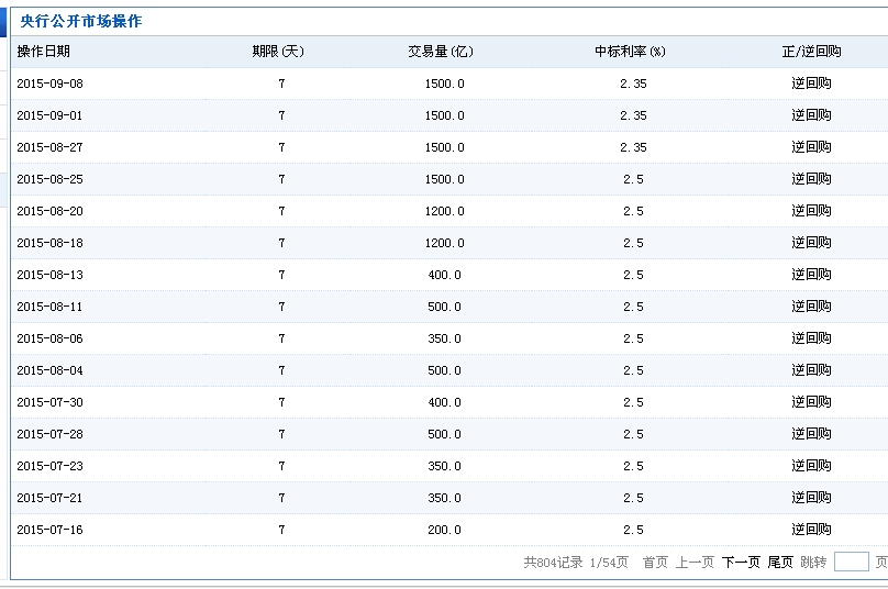 今日逆回购800亿 利率2.35%