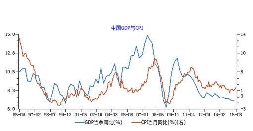 中国gdp趋势_GDP增幅