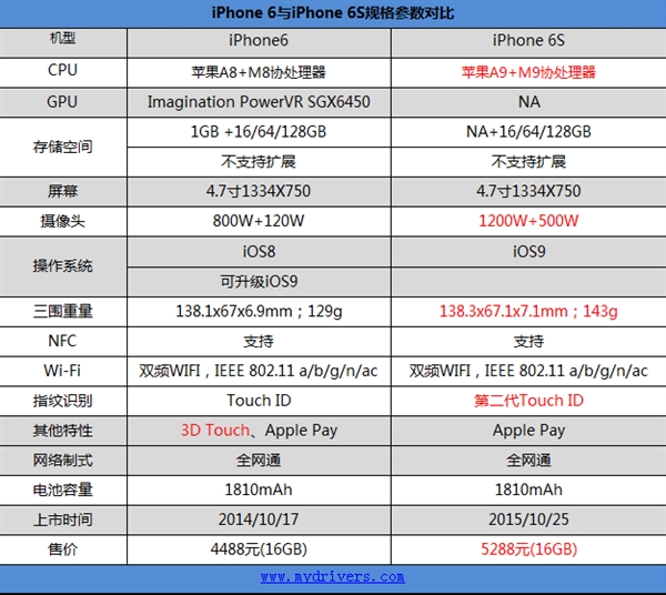 iphone 6和iphone 6s对比(组图