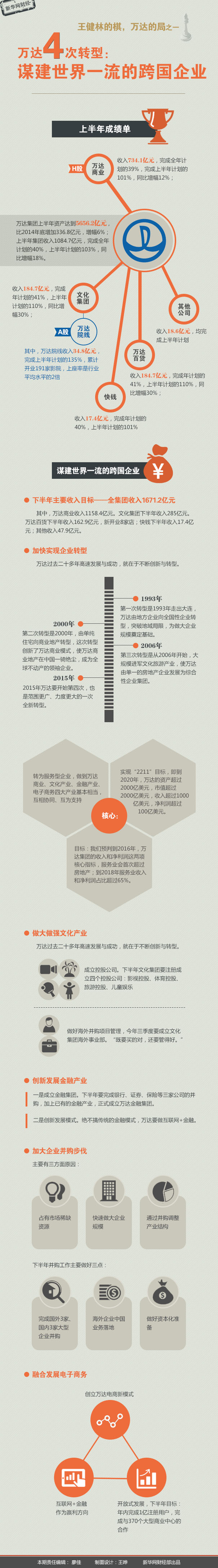 圖解財經王健林的棋：萬達四次轉型謀建一流跨國企業