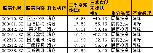 5大私募二季度卖出了哪些股票？