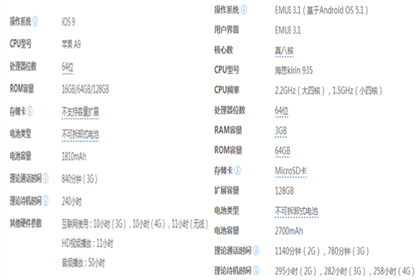 华为mates和iphone6s价格及配置参数对比