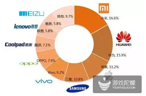 手机游戏渠道分析