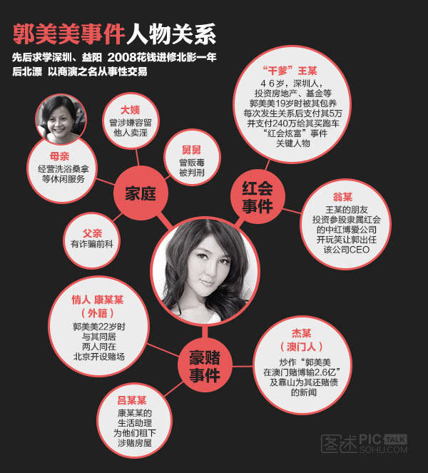 郭美美人物关系网
