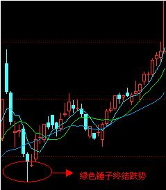 单k线解析之锤子线