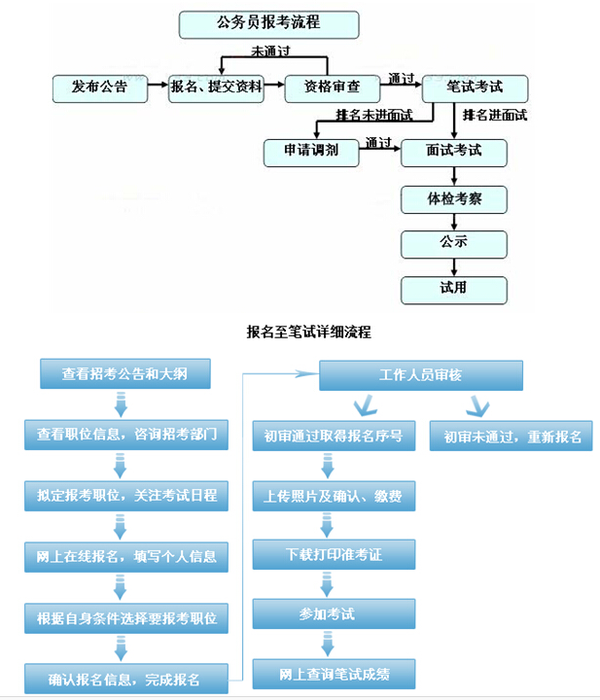 2015河南公务员考试流程环节 公务员考试基本程序