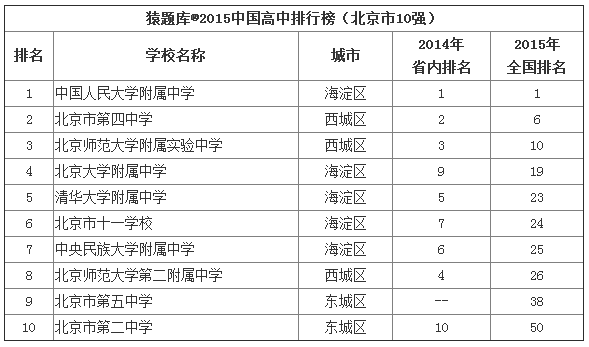 2015年北京市高中排名前10学校名单