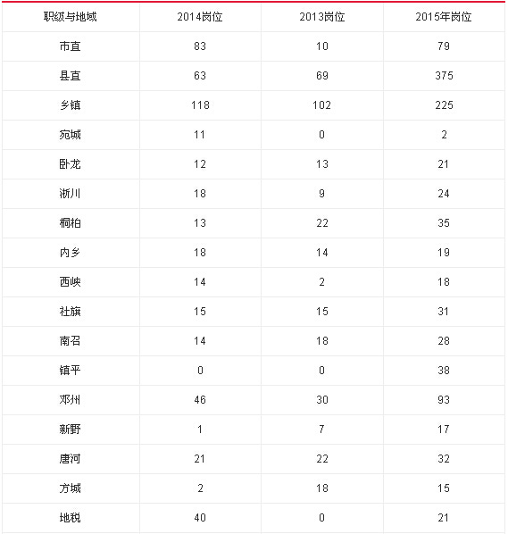 2015年河南省南阳市公务员招录公告解读暨职