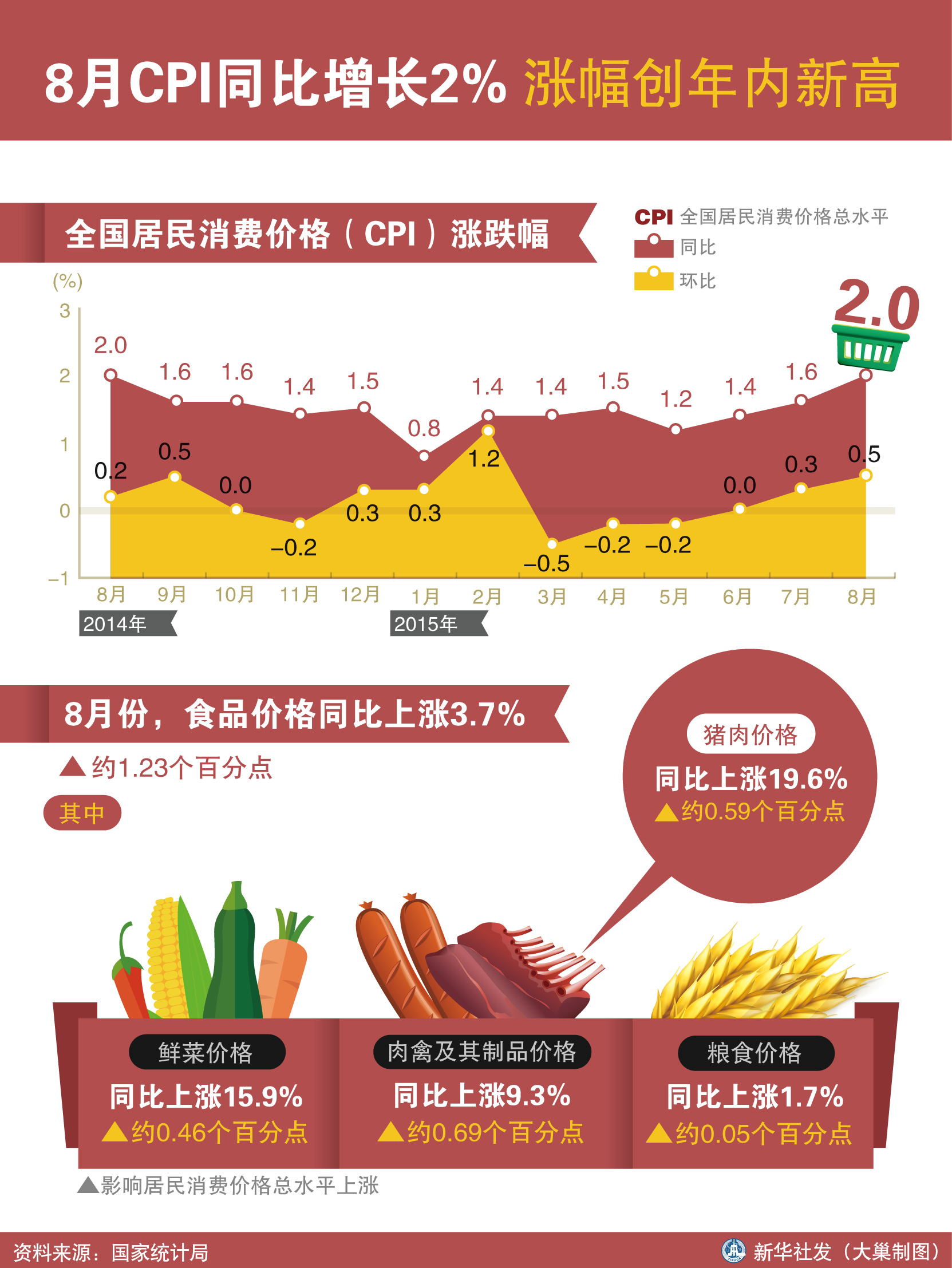 【图表】8月CPI同比增长2% 涨幅创年内新高