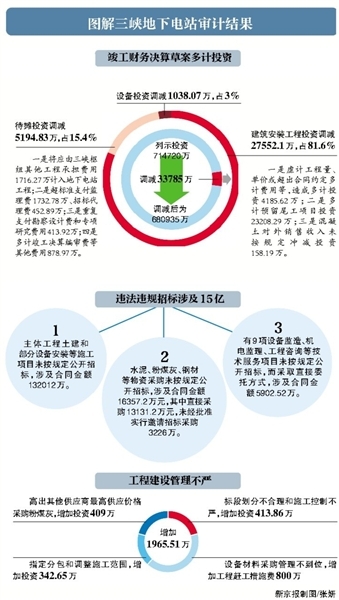 三峽地下電站違法違規招標15億元
