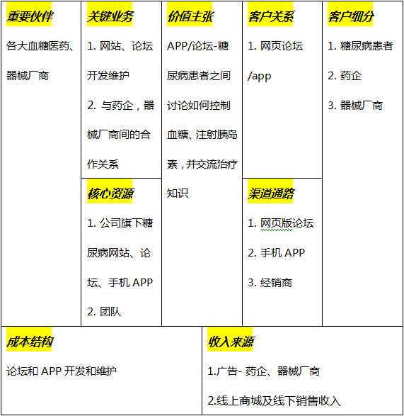 表四:甜蜜家园的商业模式画布