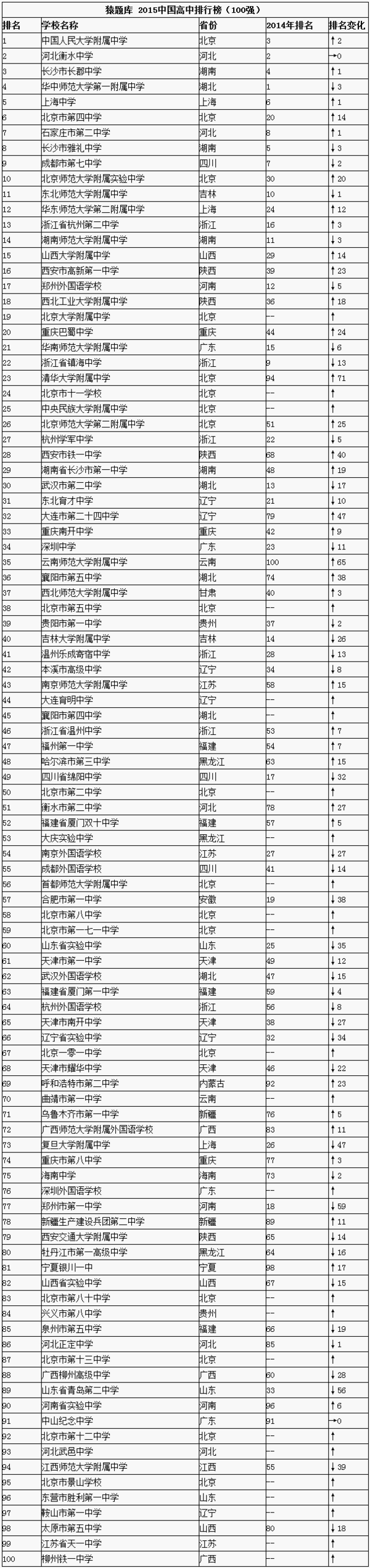 2015中国高中排行榜前100强