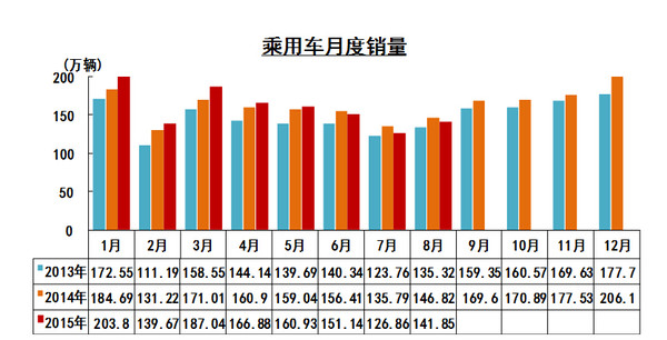 2015年8月中国汽车销量总计141.85万辆