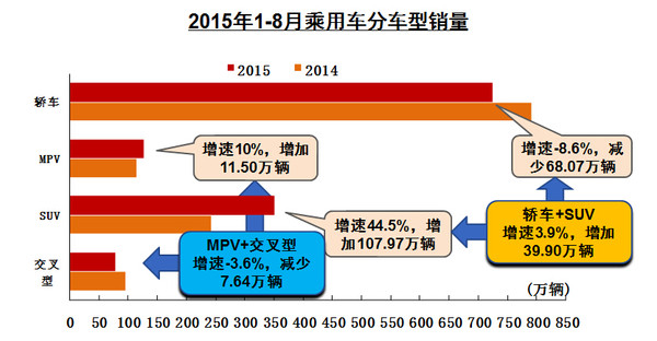 2015年8月中国汽车销量总计141.85万辆