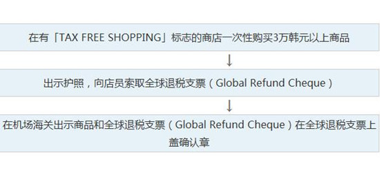 去韩国购物如何退税?