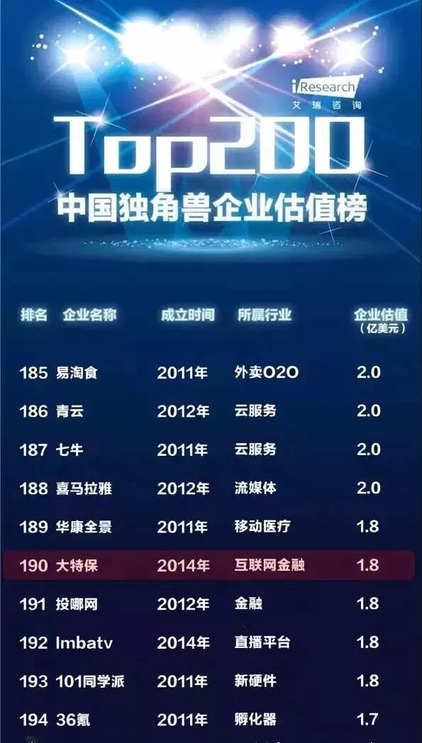 中国独角兽企业评估TOP200,大特保榜上有名!
