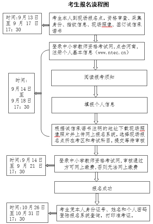2015年下半年河南省教师资格考试报考流程图