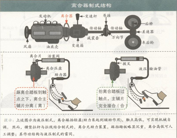 干式(老款车型)则需要人工调整其高低间隙(也就是离合器的上行程量和