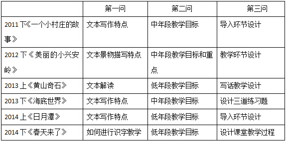 2015年安徽教师资格小学语文学科命题趋势