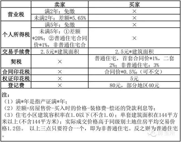 买卖二手房竟然有这么多隐性收费?!