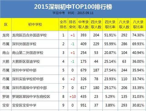 2015深圳初中学校TOP100排行榜,家长学生都