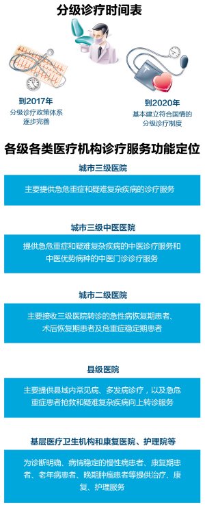 国务院办公厅印发《关于推进分级诊疗制度建设